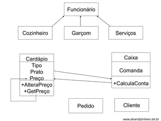 Funcionário 
Cozinheiro Garçom Serviços 
Cardápio 
Tipo 
Prato 
Preço 
+AlteraPreço 
+GetPreço 
Caixa 
Comanda 
+CalculaConta 
Pedido Cliente 
www.alvarofpinheiro.eti.br 
 