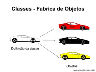 Classes - Fabrica de Objetos 
Definição da classe 
Objetos 
www.alvarofpinheiro.eti.br 
 
