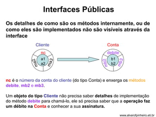 Interfaces Públicas 
Os detalhes de como são os métodos internamente, ou de 
como eles são implementados não são visíveis através da 
interface 
Cliente Conta 
nc debite 
a1 
b1 
a2 
b2 
nc é o número da conta do cliente (do tipo Conta) e enxerga os métodos 
debite, mb2 e mb3. 
Um objeto do tipo Cliente não precisa saber detalhes de implementação 
do método debite para chamá-lo, ele só precisa saber que a operação faz 
um débito na Conta e conhecer a sua assinatura. 
www.alvarofpinheiro.eti.br 
 