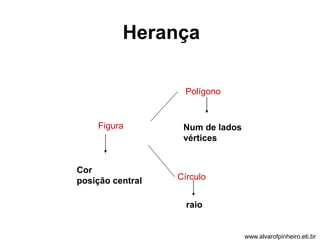 Herança 
Figura 
Polígono 
Círculo 
Cor 
posição central 
Num de lados 
vértices 
raio 
www.alvarofpinheiro.eti.br 
 