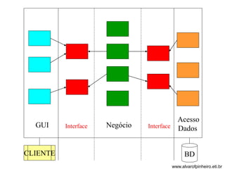 Negócio 
Acesso 
GUI Interface Interface Dados 
CLIENTE BD 
www.alvarofpinheiro.eti.br 
 