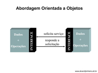 Abordagem Orientada a Objetos 
INTERFACE 
Dados 
+ 
Operações 
INTERFACE 
Dados 
+ 
Operações 
solicita serviço 
responde a 
solicitação 
www.alvarofpinheiro.eti.br 
 