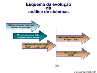 Esquema da evolução 
da 
análise de sistemas 
Métodos orientados a processos 
simples e notação simples 
Métodos orientados a dados 
simples e notação simples 
Métodos orientados a objetos 
Simples e notação complexa 
Processos de desenvolvimento 
1994 
Complexo (RUP) 
Notação complexa 
(UML) 
www.alvarofpinheiro.eti.br 
 