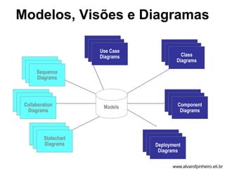 Modelos, Visões e Diagramas 
A model is a complete 
description of a system 
from a particular 
perspective Use Case 
DiUasgera Cmasse 
DiUagsera Cmasse 
Diagrams 
Use Case 
DiUasgera Cmasse 
DiSaegqraumensce 
Diagrams 
Scenario 
DiSagcreanmarsio 
CDoiallgarbaomrastion 
Diagrams 
State 
DiagSrtaamtes 
DCiaogmrpamonsent 
Diagrams 
Component 
DCiaogmrapmonsent 
DDeiapglroamyms ent 
Diagrams 
Scenario 
DiSagcreanmarsio 
DSiatgarteacmhsart 
Diagrams 
State 
DiagSrtaamtes 
DiagCrlaamsss 
Diagrams 
Models 
www.alvarofpinheiro.eti.br 
 