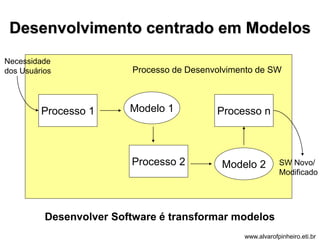 Desenvolvimento centrado em Modelos 
Necessidade 
dos Usuários 
Processo 1 
Processo de Desenvolvimento de SW 
Modelo 1 
Processo 2 
Processo n 
Modelo 2 
Desenvolver Software é transformar modelos 
SW Novo/ 
Modificado 
www.alvarofpinheiro.eti.br 
 