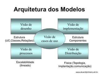 Arquitetura dos Modelos 
Visão de 
implementação 
Visão de 
Distribuição 
Visão de 
desenho 
Visão de 
processos 
Visão de 
casos de uso 
Estrutura 
(UC,Classes,Relações) 
Estrutura 
Componentes 
Física (Topologia, 
Implantação,comunicação) 
Escalabilidade 
(threads) 
www.alvarofpinheiro.eti.br 
 