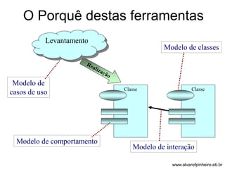 O Porquê destas ferramentas 
Classe Classe 
Levantamento 
Modelo de 
casos de uso 
Modelo de classes 
Modelo de comportamento 
Modelo de interação 
www.alvarofpinheiro.eti.br 
 