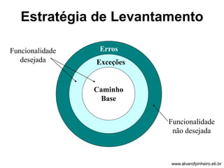 Estratégia de Levantamento 
Erros 
Exceções 
Caminho 
Base 
Funcionalidade 
desejada 
Funcionalidade 
não desejada 
www.alvarofpinheiro.eti.br 
 