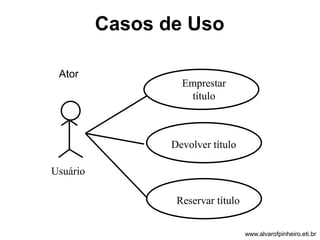 Casos de Uso 
Usuário 
Emprestar 
título 
Devolver título 
Reservar título 
Ator 
www.alvarofpinheiro.eti.br 
 