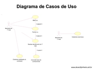 Cadastrar anamnese 
Atendente de 
1º nível 
<<extend>> 
<<extend>> 
Consultar base de 
conhecimento 
Cadastrar satisfação do 
solicitante 
Abrir o.s. 
Fechar o.s. 
Realizar atendimento de 1º 
nível 
<<uses>> 
Atendente de 
1º nível 
Diagrama de Casos de Uso 
www.alvarofpinheiro.eti.br 
 