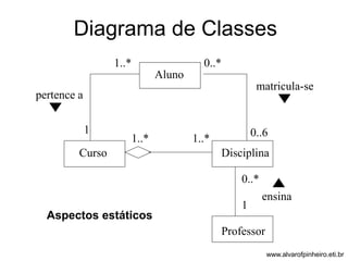 Diagrama de Classes 
Aluno 
Curso Disciplina 
Professor 
1 
1..* 
0..6 
0..* 
0..* 
1 
1..* 1..* 
matricula-se 
ensina 
pertence a 
Aspectos estáticos 
www.alvarofpinheiro.eti.br 
 