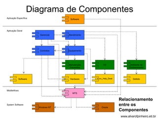 Diagrama de Componentes 
Aplicação Específica 
Aplicação Geral 
MiddleWare 
System Software 
Software 
Gerencial Atendimento 
Contratos Equipamento 
Manutenção 
Preventiva 
Hardware 
MTS 
Windows NT 
OS Ambiente de 
Conhecimento 
Software Func_Help_Desk Defeito 
Oracle 
Relacionamento 
entre os 
Componentes 
www.alvarofpinheiro.eti.br 
 