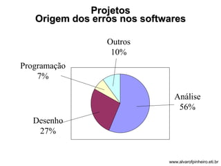 Projetos 
Origem dos erros nos softwares 
Análise 
56% 
Programação 
7% 
Desenho 
27% 
Outros 
10% 
www.alvarofpinheiro.eti.br 
 