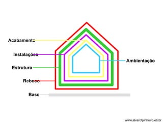 Acabamento 
Instalações 
Estrutura 
Reboco 
Base 
Ambientação 
www.alvarofpinheiro.eti.br 
 