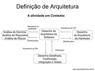 Definição de Arquitetura 
A atividade em Contexto: 
Requisitos de 
Qualidade Arquitetura de HW 
Modificações 
Arquitetura de SW 
Modificações 
Restrições 
Análise de Domínio 
Análise de Requisitos 
Análise de Riscos 
Desenho de 
Arquitetura de 
Software 
Desenho 
de Arquitetura 
de Hardware 
Desenho Detalhado, 
Codificação, 
Integração e Testes 
www.alvarofpinheiro.eti.br 
 