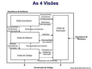 As 4 Visões 
Arquitetura de Software 
Visão Conceitual 
Visão de Módulo 
Visão de Código 
Visão de 
Execução 
Componentes 
Conectores 
Configuração 
Componentes 
Conectores 
Configuração 
Restrições 
de Execução 
Módulos 
Nova partição de módulos 
Módulos 
Subsistemas 
Camadas 
Construção de Código 
Arquitetura de 
Hardware 
Restrições de Módulos 
Nova partição 
de módulos 
Entidades de 
tempo de 
execução 
Mudanças nas entidades 
www.alvarofpinheiro.eti.br 
 
