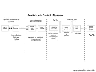 Arquitetura do Comércio Eletrônico 
Camada Apresentação 
(Cliente) 
HTML Browser 
Internet Explorer 
Netscape 
HotJava 
HTTP 
(web) 
Servidor Internet 
Windows 
2000 
Server 
JSERV 
Midware p/ interação 
com Servelets 
SERVLET Camada 
Aplicação 
Acesso 
Dados 
SGDB 
Oracle 
Servlet Interface Java 
Request e Response 
do Browser 
Formata HTML de 
Resposta 
SGBD 
Inteligência 
da 
Aplicação 
Infra-Estrutura 
www.alvarofpinheiro.eti.br 
 