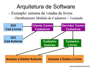 Arquitetura de Software 
– Exemplo: sistema de vendas de livros 
–Detalhamento Módulo de Cadastros + 1camada 
GUI 
Cad Livros 
Acesso a Dados Autores 
Cadastro 
Livros 
Cliente Comm 
Cadastros 
Servidor Comm 
Cadastros 
Cadastro 
Autores 
Acesso a Dados Livros 
GUI 
Cad Autores 
www.alvarofpinheiro.eti.br 
 