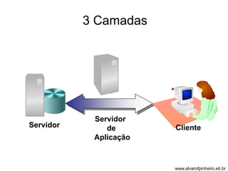 3 Camadas 
Servidor 
Servidor 
de 
Aplicação 
Cliente 
www.alvarofpinheiro.eti.br 
 