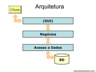 Arquitetura 
(GUI) 
Negócios 
Acesso a Dados 
BD 
Cliente 
www.alvarofpinheiro.eti.br 
 
