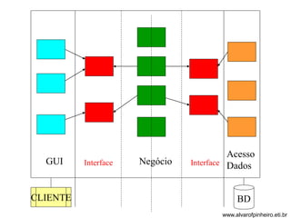 Negócio 
Acesso 
GUI Interface Interface Dados 
CLIENTE BD 
www.alvarofpinheiro.eti.br 
 