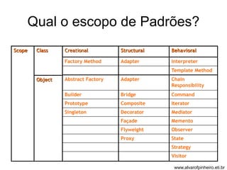 Qual o escopo de Padrões? 
Creational Structural Behavioral 
Factory Method Adapter Interpreter 
Chain 
Responsibility 
Builder Bridge Command 
Prototype Composite Iterator 
Singleton Decorator Mediator 
Façade Memento 
Flyweight Observer 
Proxy State 
Strategy 
Visitor 
Abstract Factory Adapter 
Template Method 
Scope Class 
Object 
www.alvarofpinheiro.eti.br 
 