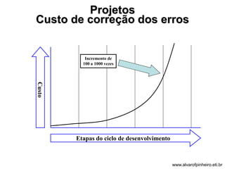 Projetos 
Custo de correção dos erros 
Custo 
Incremento de 
100 a 1000 vezes 
Etapas do ciclo de desenvolvimento 
www.alvarofpinheiro.eti.br 
 