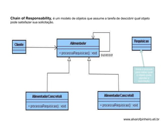 Chain of Responsability, é um modelo de objetos que assume a tarefa de descobrir qual objeto 
pode satisfazer sua solicitação. 
Inicia a procura 
para saber qual 
o objeto pode 
atender a 
solicitação 
www.alvarofpinheiro.eti.br 
 