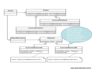 Visitor representa uma 
operação a ser executada 
sobre os elementos da 
estrutura de um objeto. 
Visitantes permitem que se 
definam novas operações sem 
modificar as classes dos 
elementos sobre as quais atua. 
www.alvarofpinheiro.eti.br 
 