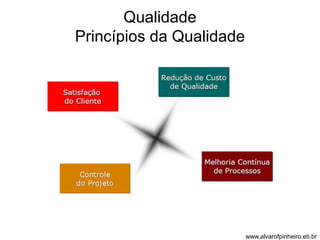 Qualidade 
Princípios da Qualidade 
www.alvarofpinheiro.eti.br 
 