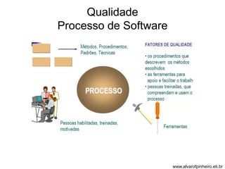 Qualidade 
Processo de Software 
www.alvarofpinheiro.eti.br 
 