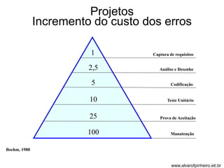 Projetos 
Incremento do custo dos erros 
Captura de requisitos 
Análise e Desenho 
Codificação 
Teste Unitário 
Prova de Aceitação 
Manutenção 
1 
2,5 
5 
10 
25 
100 
Boehm, 1988 
www.alvarofpinheiro.eti.br 
 