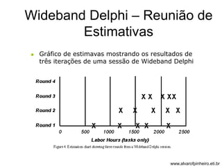 Wideband Delphi – Reunião de 
Estimativas 
 Gráfico de estimavas mostrando os resultados de 
três iterações de uma sessão de Wideband Delphi 
www.alvarofpinheiro.eti.br 
 