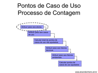 Pontos de Caso de Uso 
Processo de Contagem 
Atribuir peso aos atores 
Atribuir peso aos casos 
de uso 
Calcular total de pontos de 
casos de uso não ajustados 
Atribuir peso aos fatores 
técnicos 
Atribuir peso aos fatores 
ambientais 
Calcular pontos de 
casos de uso ajustados 
www.alvarofpinheiro.eti.br 
 