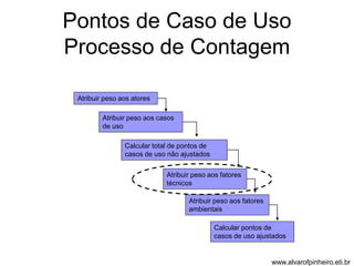 Pontos de Caso de Uso 
Processo de Contagem 
Atribuir peso aos atores 
Atribuir peso aos casos 
de uso 
Calcular total de pontos de 
casos de uso não ajustados 
Atribuir peso aos fatores 
técnicos 
Atribuir peso aos fatores 
ambientais 
Calcular pontos de 
casos de uso ajustados 
www.alvarofpinheiro.eti.br 
 