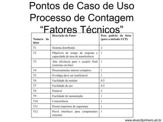 Pontos de Caso de Uso 
Processo de Contagem 
“Fatores Técnicos” 
Numero do 
fator 
Descrição do Fator Peso padrão do fator 
(para o método UCP) 
T1 Sistema distribuído 2 
T2 Objetivos de tempo de resposta e 
capacidade de taxa de transferência 
1 
T3 Alta eficiência para o usuário final 
(sistemas on-line) 
1 
T4 Processamento interno complexo 1 
T5 O código deve ser reutilizável 1 
T6 Facilidade de instalar 0.5 
T7 Facilidade de uso 0.5 
T8 Portável 2 
T9 Facilidade de manutenção 1 
T10 Concorrência 1 
T11 Possui requisitos de segurança 1 
T12 Provê interfaces para componentes 
externos 
1 
www.alvarofpinheiro.eti.br 
 