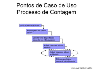 Pontos de Caso de Uso 
Processo de Contagem 
Atribuir peso aos atores 
Atribuir peso aos casos 
de uso 
Calcular total de pontos de 
casos de uso não ajustados 
Atribuir peso aos fatores 
técnicos 
Atribuir peso aos fatores 
ambientais 
Calcular pontos de 
casos de uso ajustados 
www.alvarofpinheiro.eti.br 
 