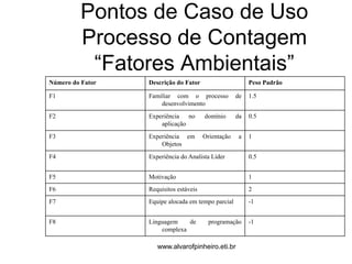 Pontos de Caso de Uso 
Processo de Contagem 
“Fatores Ambientais” 
Número do Fator Descrição do Fator Peso Padrão 
F1 Familiar com o processo de 
desenvolvimento 
1.5 
F2 Experiência no domínio da 
aplicação 
0.5 
F3 Experiência em Orientação a 
Objetos 
1 
F4 Experiência do Analista Líder 0.5 
F5 Motivação 1 
F6 Requisitos estáveis 2 
F7 Equipe alocada em tempo parcial -1 
F8 Linguagem de programação 
complexa 
-1 
www.alvarofpinheiro.eti.br 
 