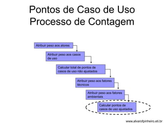 Pontos de Caso de Uso 
Processo de Contagem 
Atribuir peso aos atores 
Atribuir peso aos casos 
de uso 
Calcular total de pontos de 
casos de uso não ajustados 
Atribuir peso aos fatores 
técnicos 
Atribuir peso aos fatores 
ambientais 
Calcular pontos de 
casos de uso ajustados 
www.alvarofpinheiro.eti.br 
 