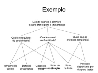 Exemplo 
Decidir quando o software 
estará pronto para a implantação 
Qual é o requisito 
de estabilidade? 
Qual é a atual 
confiabilidade? 
Quais são as 
métricas temporais? 
Tamanho de 
código 
Defeitos 
descobertos 
Casos de 
testes 
Horas de 
utilização 
Horas 
de teste 
Pessoas 
disponíveis por 
dia para testes 
www.alvarofpinheiro.eti.br 
 