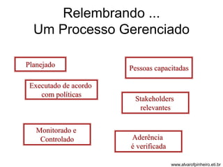 Relembrando ... 
Um Processo Gerenciado 
Planejado 
Executado de acordo 
com políticas 
Pessoas capacitadas 
Stakeholders 
relevantes 
Monitorado e 
Controlado Aderência 
é verificada 
www.alvarofpinheiro.eti.br 
 
