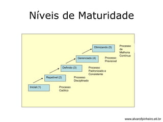 Níveis de Maturidade 
Inicial (1) 
Repetível (2) 
Definido (3) 
Otimizando (5) 
Gerenciado (4) 
Processo 
Caótico 
Processo 
Disciplinado 
Processo 
Previsível 
Processo 
Padronizado e 
Consistente 
Processo 
de 
Melhoria 
Contínua 
www.alvarofpinheiro.eti.br 
 