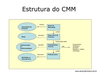 Estrutura do CMM 
Metas 
Implementação 
ou 
institucionalizaçã 
o 
Atividades ou 
infra-estrutura 
indicam 
alcançam 
abordam 
descrevem 
contêm 
Organizadas pelas 
Características 
Comuns são 
contêm 
Práticas-chave 
Compromisso 
Habilitação 
Atividade 
Medição e análise 
Verificação 
Níveis de 
Capacitação do Maturidade 
Processo 
Áreas-chave de 
Processo 
www.alvarofpinheiro.eti.br 
 