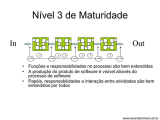 Nível 3 de Maturidade 
In Out 
• Funções e responsabilidades no processo são bem entendidas 
• A produção do produto de software é visível através do 
processo de software 
• Papéis, responsabilidades e interação entre atividades são bem 
entendidos por todos 
www.alvarofpinheiro.eti.br 
 