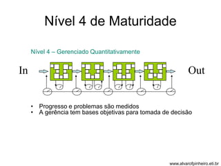 Nível 4 de Maturidade 
Nível 4 – Gerenciado Quantitativamente 
In Out 
• Progresso e problemas são medidos 
• A gerência tem bases objetivas para tomada de decisão 
www.alvarofpinheiro.eti.br 
 