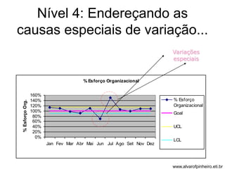 Nível 4: Endereçando as 
causas especiais de variação... 
% Esforço Organizacional 
160% 
140% 
120% 
100% 
80% 
60% 
40% 
20% 
0% 
Jan Fev Mar Abr Mai Jun Jul Ago Set Nov Dez 
% Esforço Org. 
Variações 
especiais 
% Esforço 
Organizacional 
Goal 
UCL 
LCL 
www.alvarofpinheiro.eti.br 
 