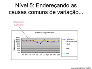 Nível 5: Endereçando as 
causas comuns de variação... 
% Esforço Organizacional 
140% 
120% 
100% 
80% 
60% 
40% 
20% 
0% 
Jan Fev Mar Abr Mai Jun Jul Ago Set Nov Dez 
% Esforço Org. 
% Esforço 
Organizacional 
Goal 
UCL 
LCL 
Variações 
Comuns 
www.alvarofpinheiro.eti.br 
 