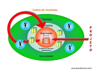 Clientes 
Fronteira 
Organização 
Recursos 
Processos 
Produtos e Serviços 
Atendimento 
Necessidades 
P 
R 
O 
J 
E 
T 
O 
Cadeia de resultados 
www.alvarofpinheiro.eti.br 
 