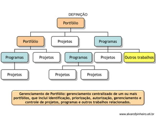 DEFINIÇÃO 
Portfólio 
Portfólio 
Programas 
Projetos 
Projetos 
Projetos Programas 
Programas Projetos Outros trabalhos 
Projetos Projetos 
Gerenciamento de Portfólio: gerenciamento centralizado de um ou mais 
portfólios, que inclui identificação, priorização, autorização, gerenciamento e 
controle de projetos, programas e outros trabalhos relacionados. 
www.alvarofpinheiro.eti.br 
 