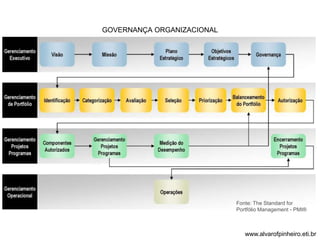 GOVERNANÇA ORGANIZACIONAL 
Fonte: The Standard for 
Portfólio Management - PMI® 
www.alvarofpinheiro.eti.br 
 
